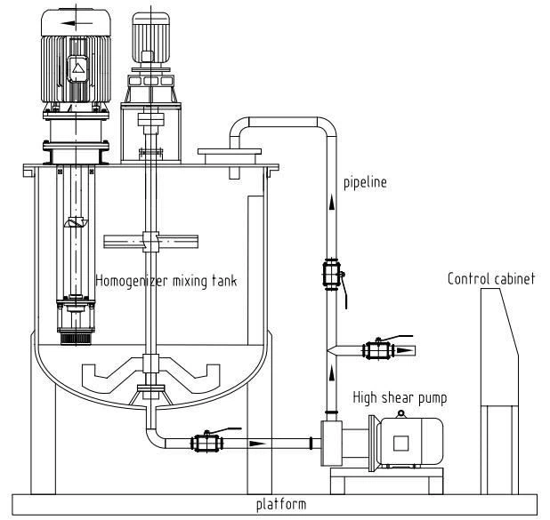 Industrial Stainless Steel Vacuum Mixing Tank Homogenizer Tank